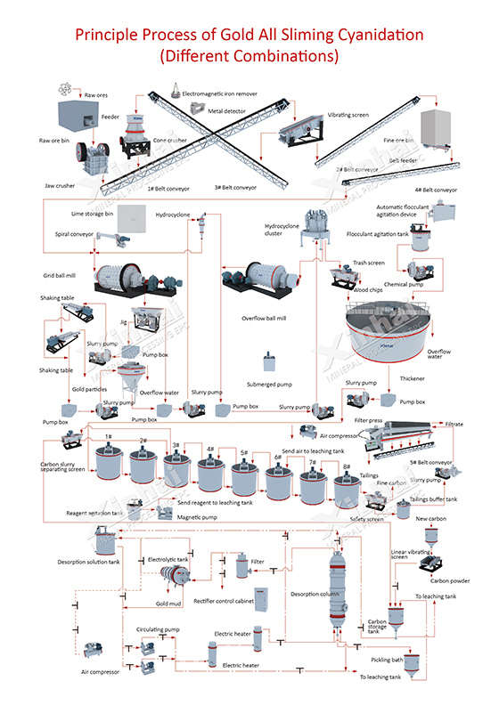 gold cil process