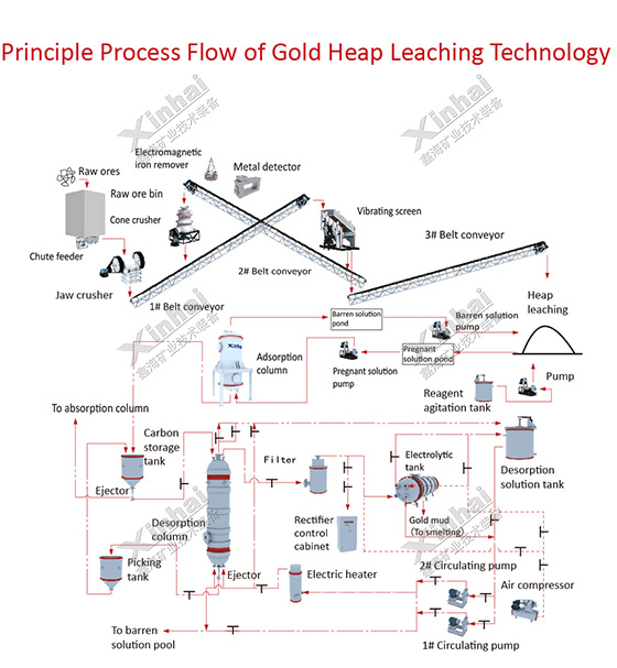 gold heap leaching