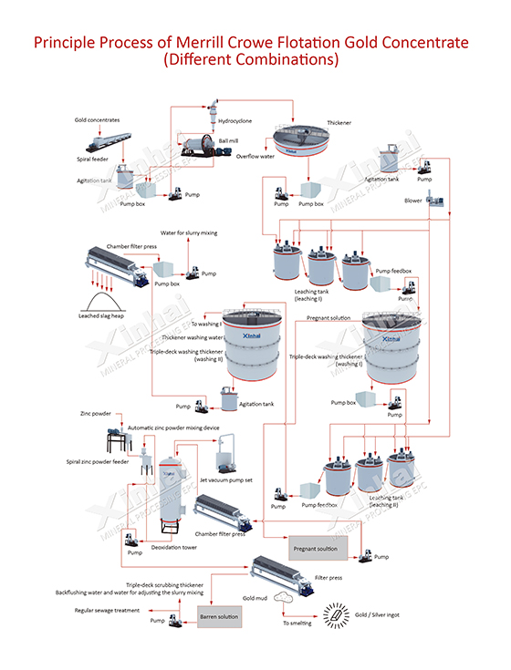 gold zinc replacement process