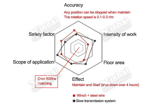 Slow transmission system Slow transmission system