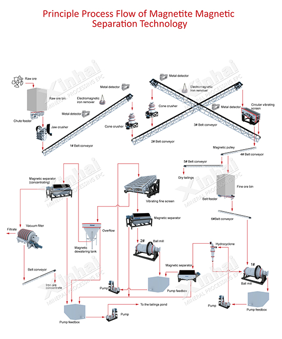 magnetite-mining-process