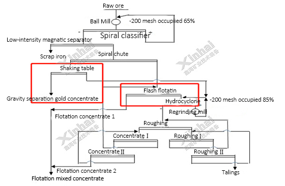 Gold oxidation mixed raw ore gravity separation + flash flotation process.jpg Gold oxidation mixed raw ore gravity separation + flash flotation process.jpg