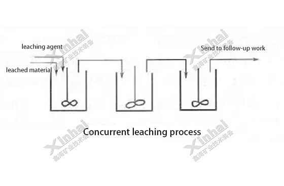 Concurrent leaching process Concurrent leaching process