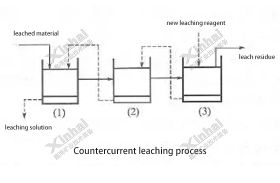 Countercurrent leaching process Countercurrent leaching process