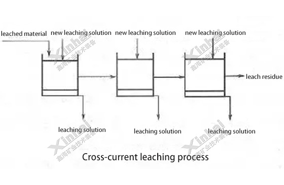 Cross-current leaching process Cross-current leaching process
