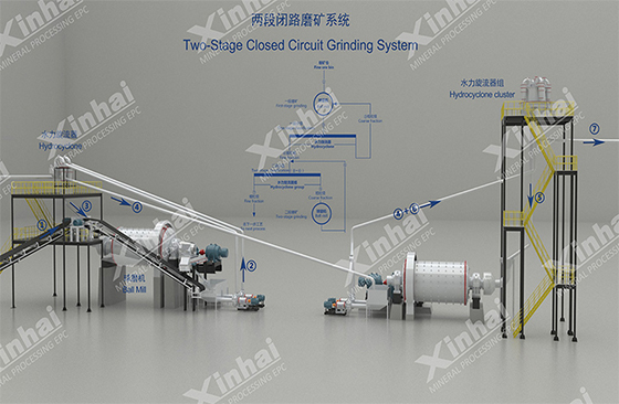 Two-stage closed circuit grinding system.jpg