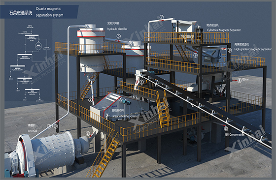 Quartz magnetic separation system