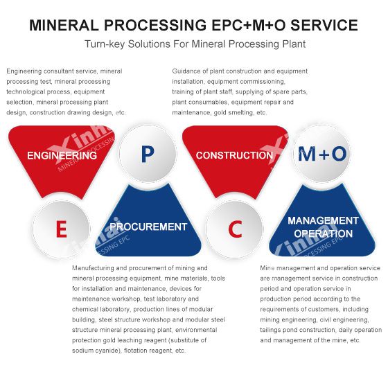 mineral processing EPC+M+O service