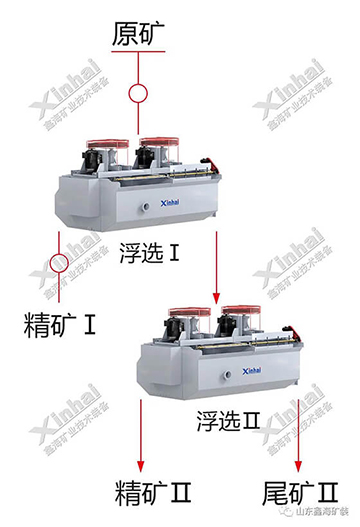 Stage grinding flotation process