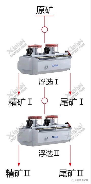 grinding flotation process