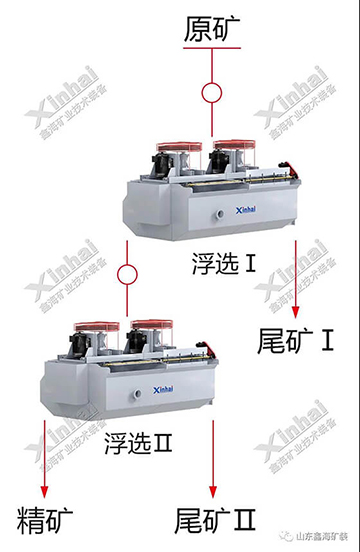 grinding flotation process