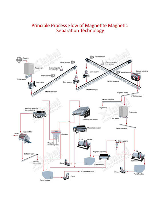 Single Magnetite Iron Ore Beneficiation Process