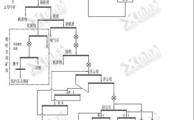 Hunan 700tpd feldspar processing project