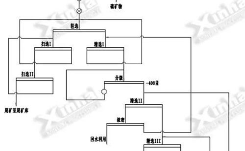 Inner Mongolia 660t/d fluorite processing project