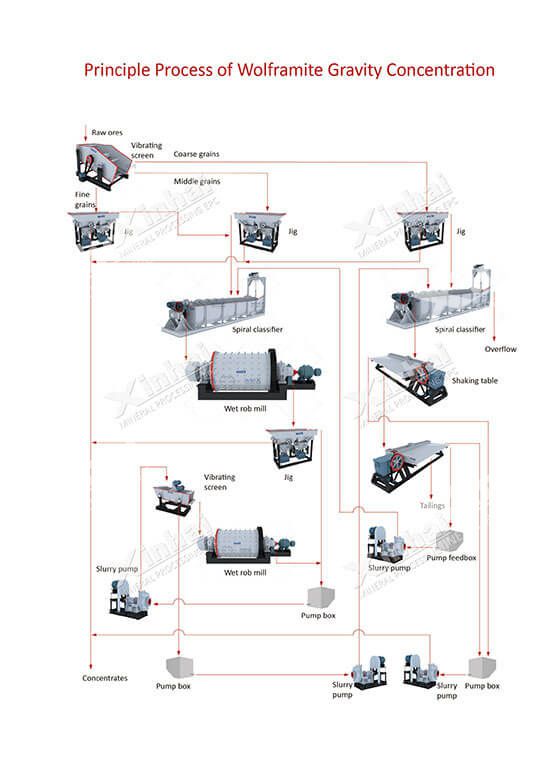 Wolframite gravity separation stage