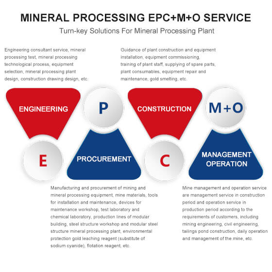 mineral processing EPC+M+O service