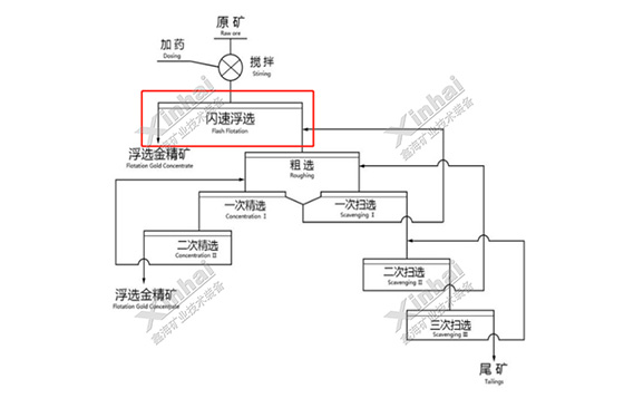 Flash-flotation-process-for-easy-recovery-gold-ore.jpg