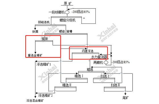 Gold-oxide-primary-mixed-ore-gravity-separation-+-flash-flotation-process.jpg