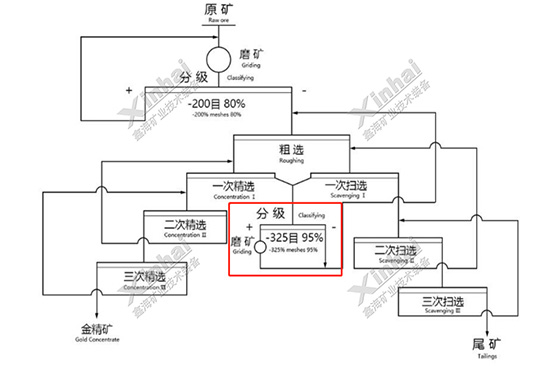 Innovative-beneficiation-process-for-easy-to-grind-and-hard-to-grind-mixed-gold-ore.jpg