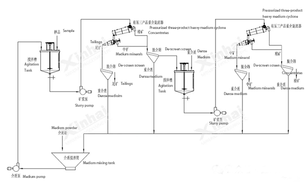 Petalite-heavy-medium-recovery-and-beneficiation-process.png Petalite-heavy-medium-recovery-and-beneficiation-process.png