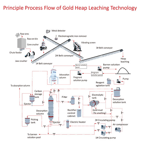 gold ore heap leaching process gold ore heap leaching process