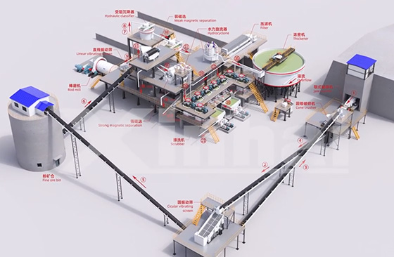 Quartz sand beneficiation process flow chart