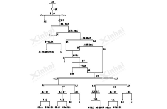 xinhai-creative-Zircon-titanium-ore-processing-process.jpg