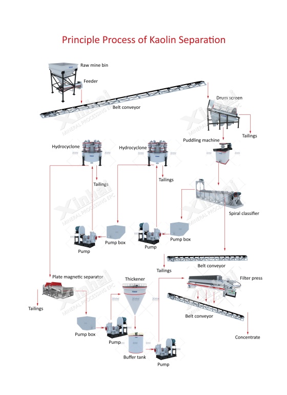 Kaolin-process-flow-chart Kaolin-process-flow-chart