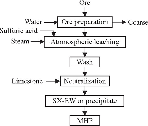 atmospheric-leaching-of-low-grade-nickel-laterite-ores.jpg atmospheric-leaching-of-low-grade-nickel-laterite-ores.jpg