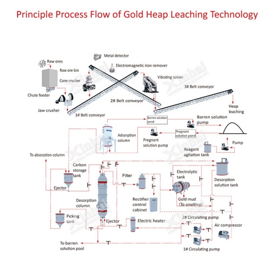 gold-heap-leaching-flow gold-heap-leaching-flow