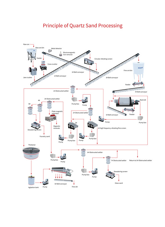 quartz-sand-beneficiation-processing.jpg quartz-sand-beneficiation-processing.jpg