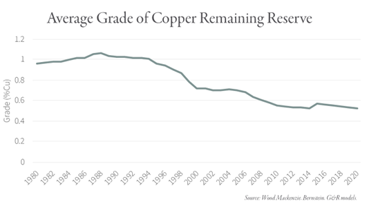 average-grade-of-copper-remaining-reserve.png