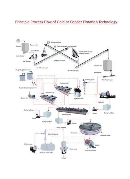 principle-process-flow-of-gold-or-copper-flotation-technology.jpg principle-process-flow-of-gold-or-copper-flotation-technology.jpg