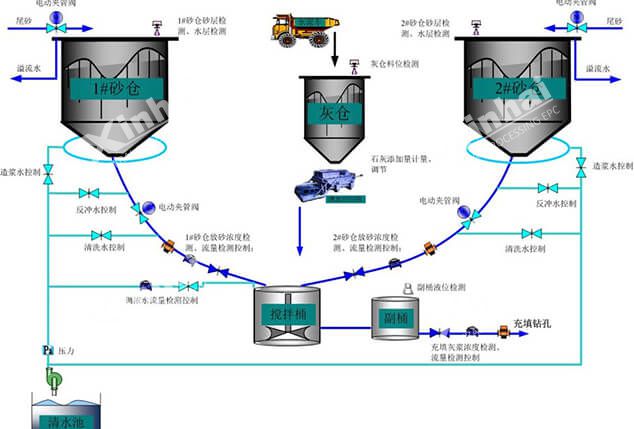 Automation system of filling