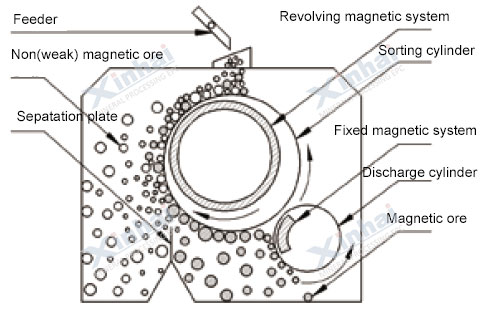 Dry Magnetic Separator principle