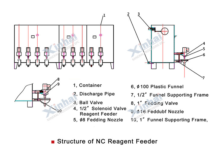 NC Reagent Feeder principle