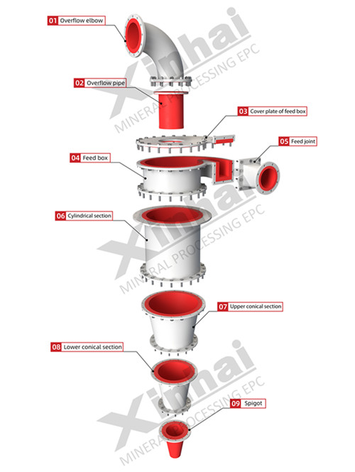 Hydrocyclone principle Hydrocyclone principle