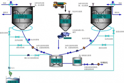 Automation system of filling