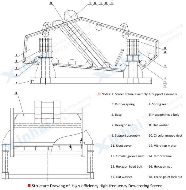 High Frequency Dewatering Screen principle