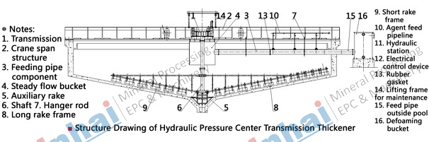 Hydraulic Motor Driving Center Thickener principle