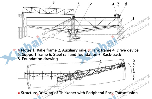 Peripheral Transmission Thickener principle