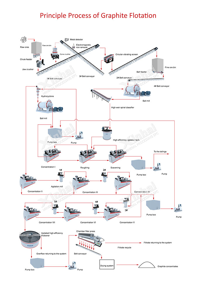Graphite Ore Mining Process process