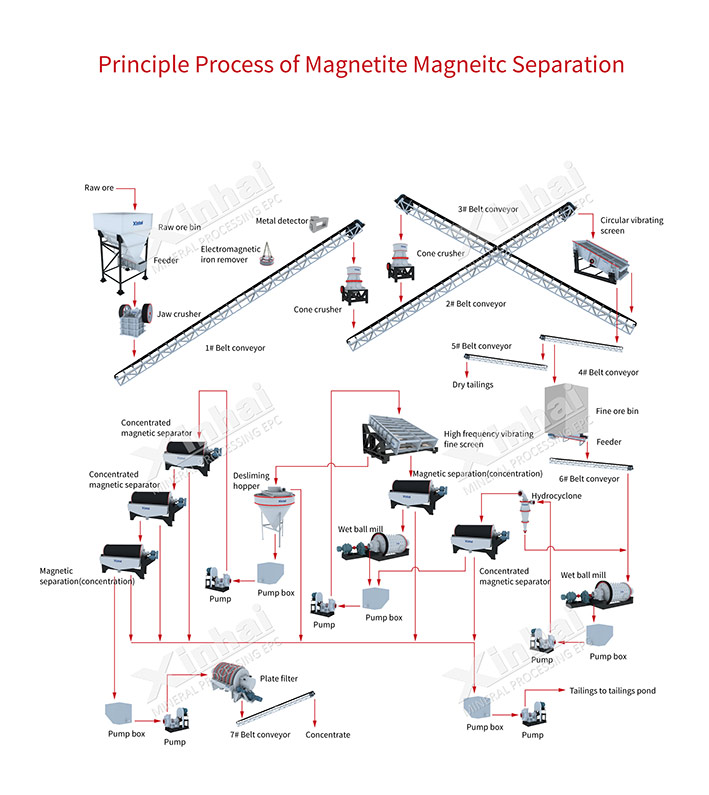 Magnetite Separation Production Line-process