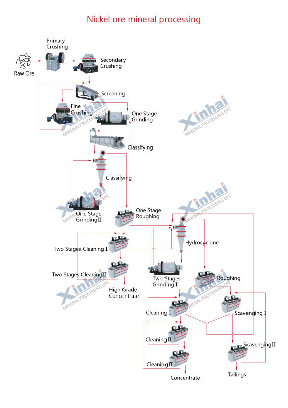 Nickel Ore Mining Process-process